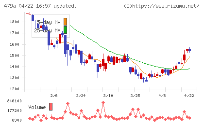 ＰＲＯＮＩチャート