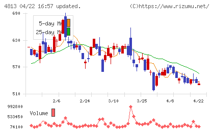 ＡＣＣＥＳＳチャート
