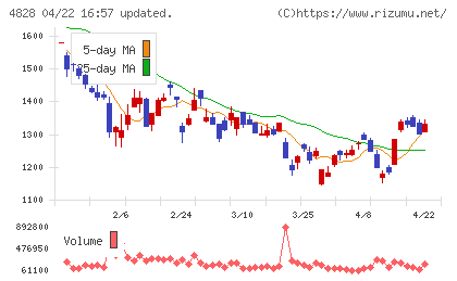 ビジネスエンジニアリングチャート