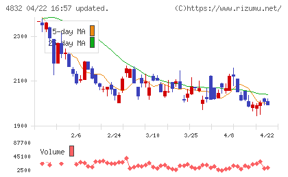 ＪＦＥシステムズチャート