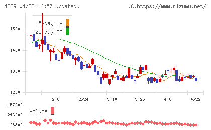 ＷＯＷＯＷチャート