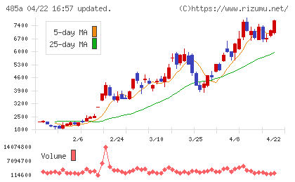 パワーエックスチャート