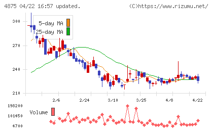 メディシノバチャート