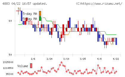 モダリスチャート