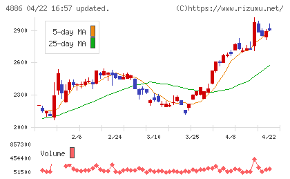 あすか製薬ホールディングスチャート