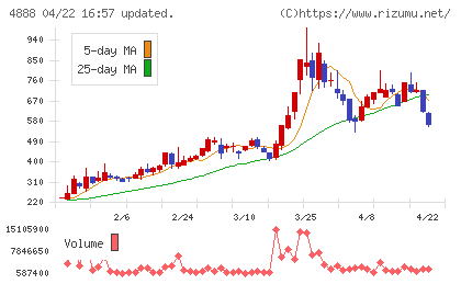 ステラファーマチャート