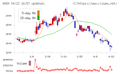 レナサイエンスチャート