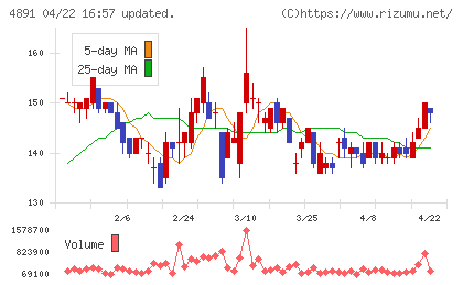 ティムスチャート