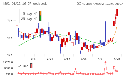 サイフューズチャート