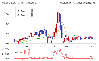 ノイルイミューン・バイオテックチャート