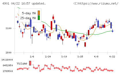 富士フイルムホールディングスチャート