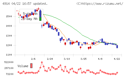 高砂香料工業チャート