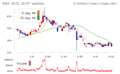 アイビー化粧品チャート