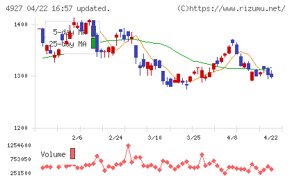 ポーラ・オルビスホールディングスチャート