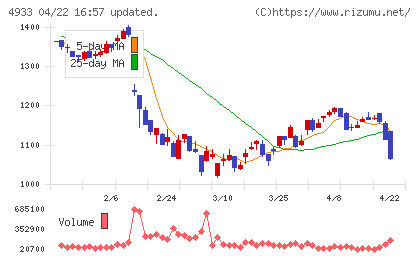 Ｉ−ｎｅチャート