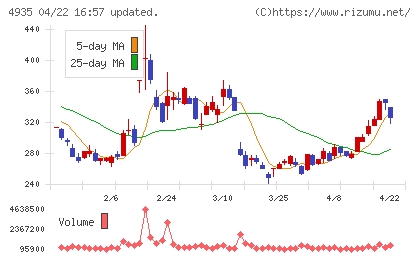 リベルタチャート