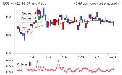 コニシチャート