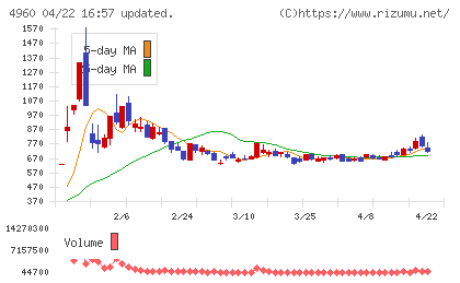 ケミプロ化成チャート