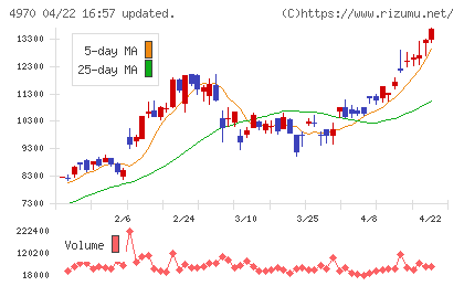 東洋合成工業チャート