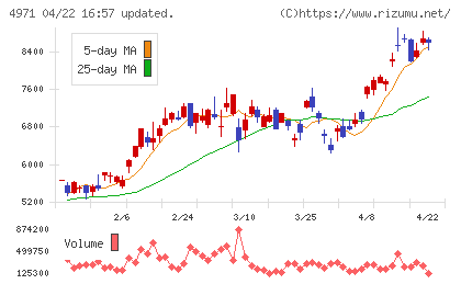メックチャート