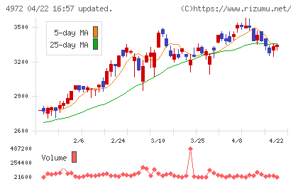 綜研化学チャート