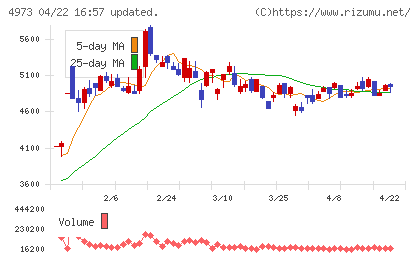 日本高純度化学チャート
