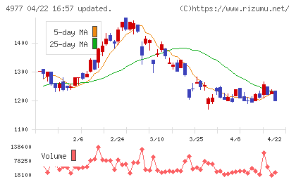 新田ゼラチンチャート