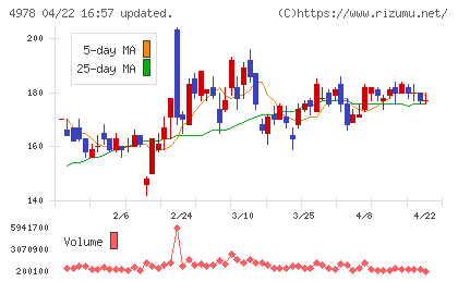 リプロセルチャート
