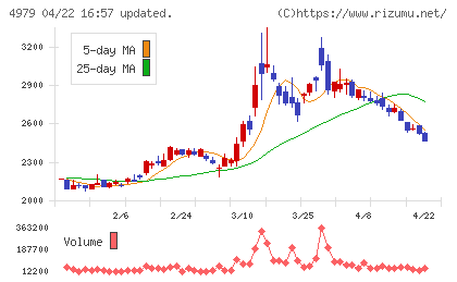 ＯＡＴアグリオチャート