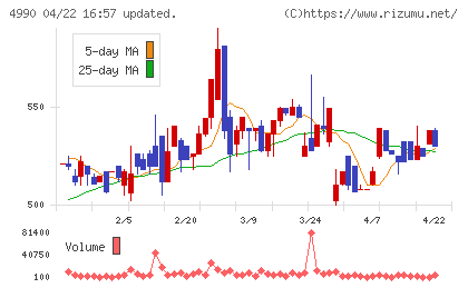 昭和化学工業チャート