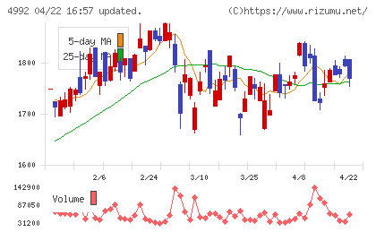 北興化学工業チャート