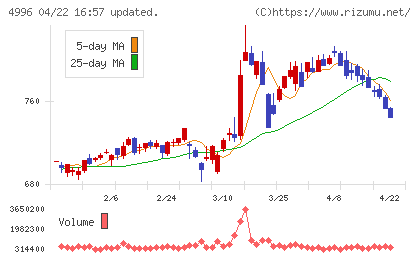 クミアイ化学工業チャート