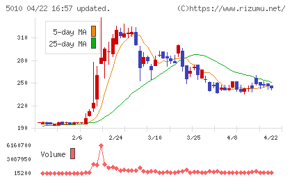 日本精蝋チャート