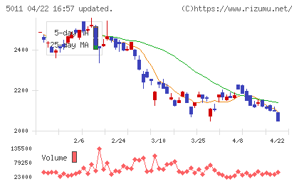 ニチレキチャート