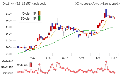 ＪＸ金属チャート