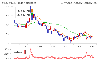 トリプルアイズチャート