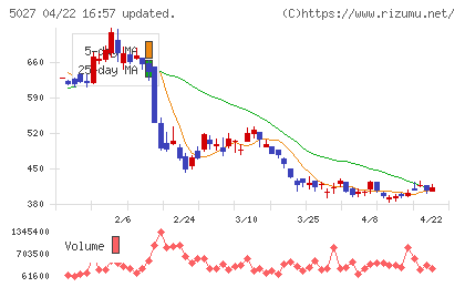 ＡｎｙＭｉｎｄ　Ｇｒｏｕｐチャート