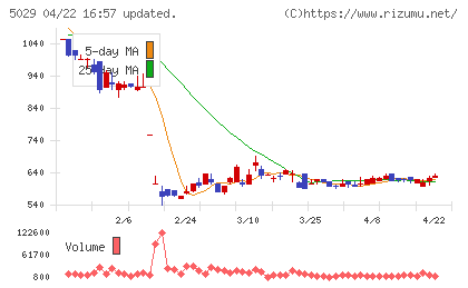 サークレイスチャート
