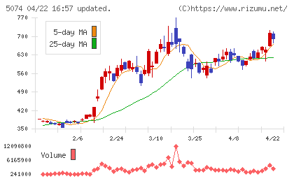 テスホールディングスチャート