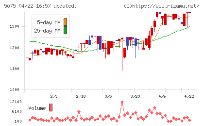 アップコンチャート
