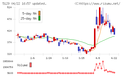 ＦＩＸＥＲチャート