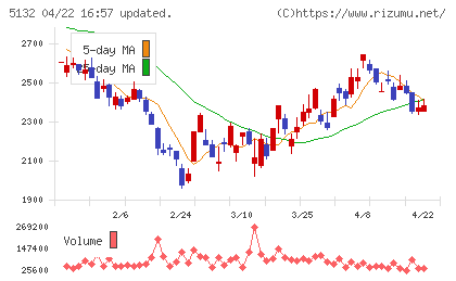 ｐｌｕｓｚｅｒｏチャート