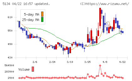 ＰＯＰＥＲチャート