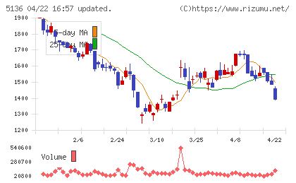 ｔｒｉｐｌａチャート