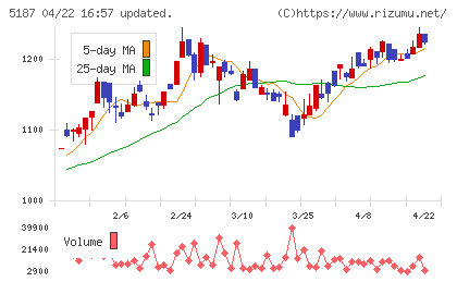 クリエートメディックチャート