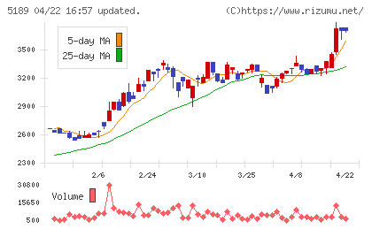 櫻護謨チャート