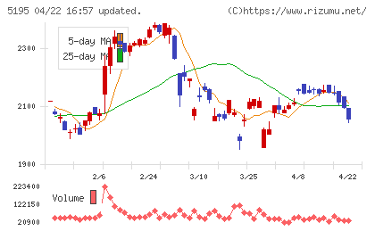 バンドー化学チャート