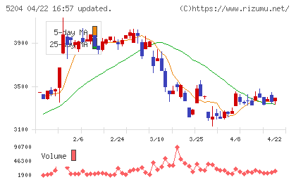 石塚硝子チャート