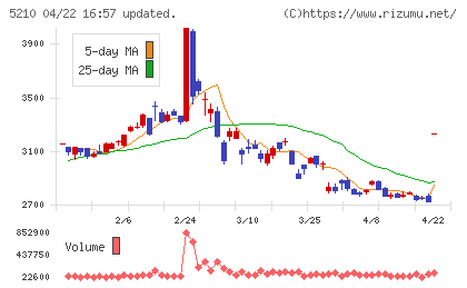 日本山村硝子チャート