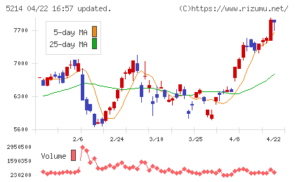 日本電気硝子チャート